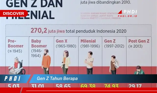 gen z tahun berapa