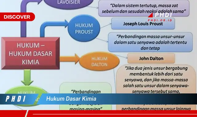 hukum dasar kimia