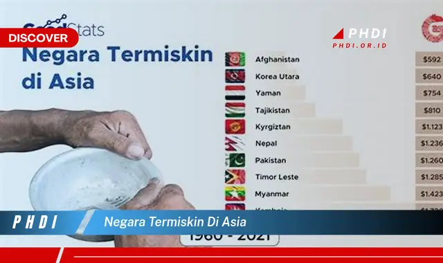 negara termiskin di asia