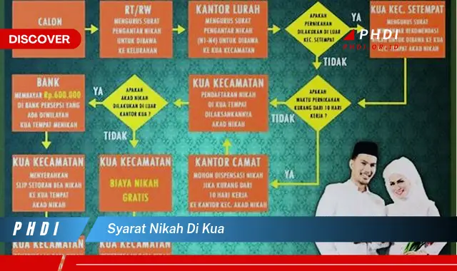 syarat nikah di kua